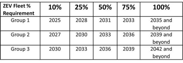 Historical ZEV milestones: Group 1 reaches 10, 25, 50, 75, and 100 percent in 2025, 2028, 2031, 2033, and 2035; Group 2 in 2027, 2030, 2033, 2036, and 2039; Group 3 in 2030, 2033, 2036, 2039, and 2042.