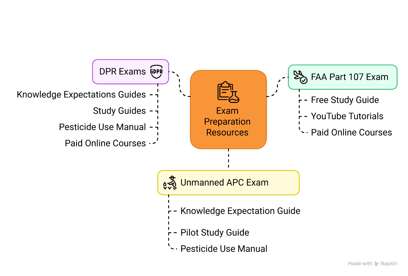 Exam preparation resources for FAA Part 107, DPR applicator exams, and the unmanned apprentice pilot exam; details follow below.